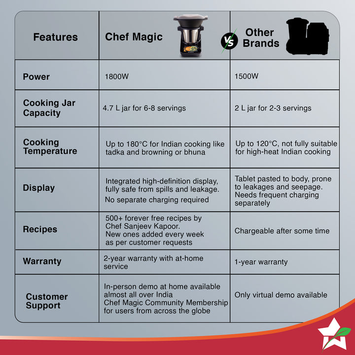 Wonderchef Renewed Chef Magic | All-in-One Kitchen Robot | Automatic C