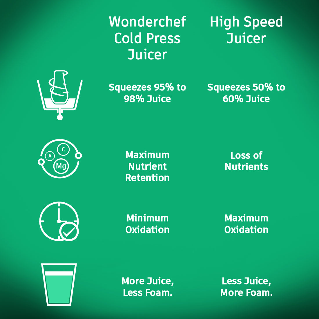 Wonderchef cold press juicer deals